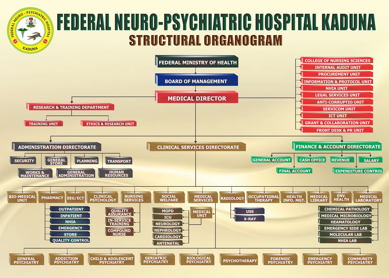 FNPH Structural Organogram